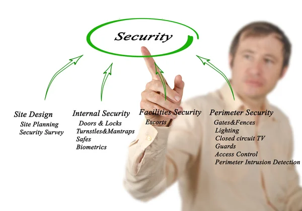 Diagrama de Segurança — Fotografia de Stock